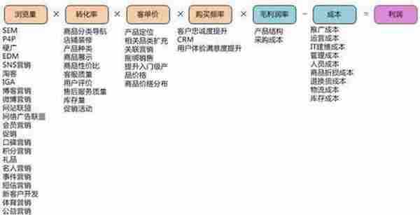 电商干货：如果只有50万元推广预算