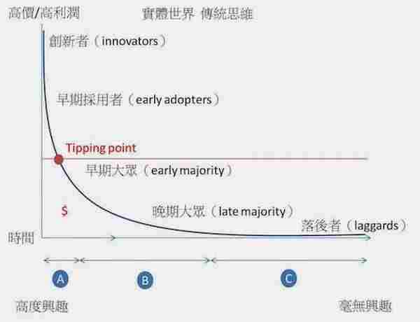 行销经理必修课之一：传统行销与数位行销