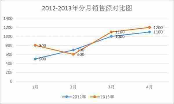 新手学习丨如何撰写你的第一份数据报告