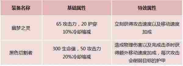 LOL史上最好用的ADC盘点，用这些英雄上分一个字：强！