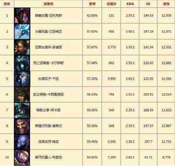 韩服LOL一周英雄胜率：乌鸦高胜率霸占多个榜单！