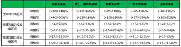 王者荣耀新赛季再爆料 战场细节大优化