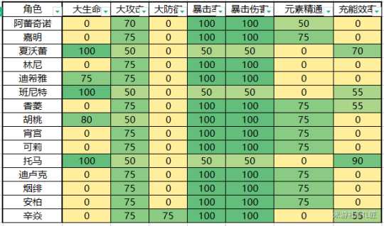 【原神】V4.8攻略 | 【圣遗物评分】收益权重表