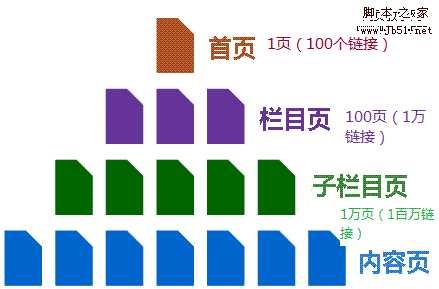 提高网页关键词搜索引擎排名的5个方法