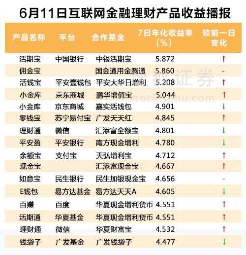 互联网理财收益排行榜 互联网理财产品收益线状波动图