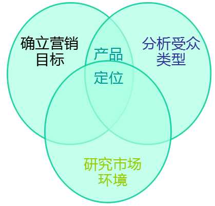 如何制作合理的SEM方案让你轻松管理账户