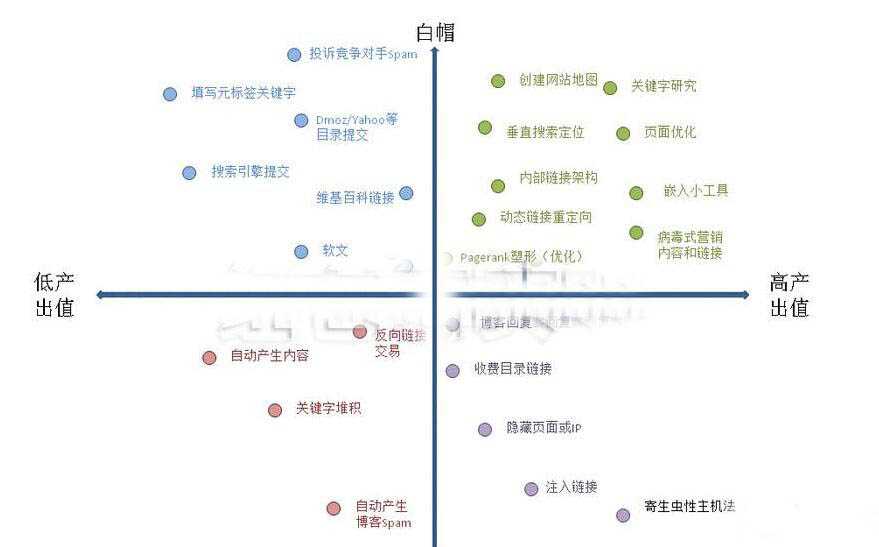 SEO优化之白帽SEO和黑帽SEO有什么区别？