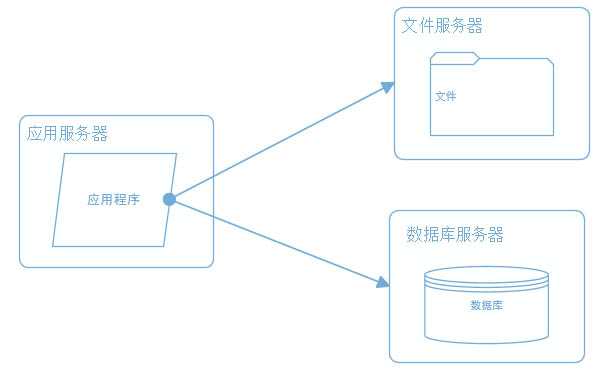 建站经验 一个成熟的大型网站系统架构演化之路