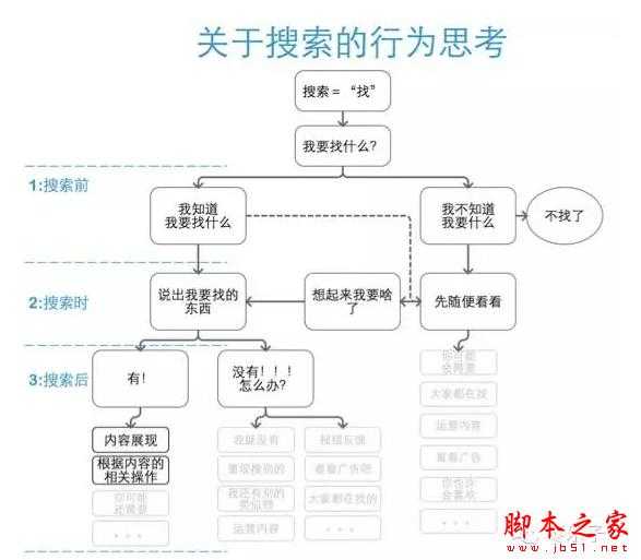 移动端搜索：如何设计搜索功能来提高搜索体验