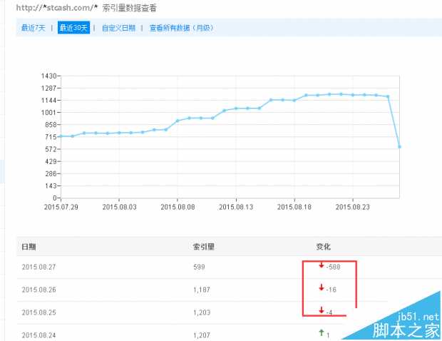 最近网站的百度索引量和收录明显下降是怎么回事?