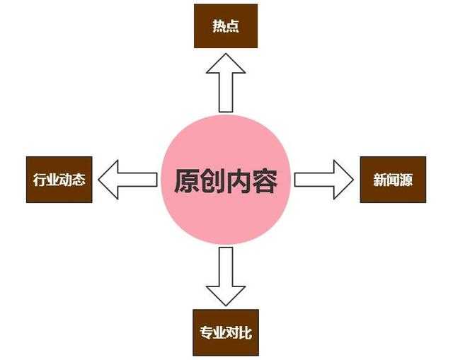 从收录到排名从排名到获取流量之间需要经历什么?